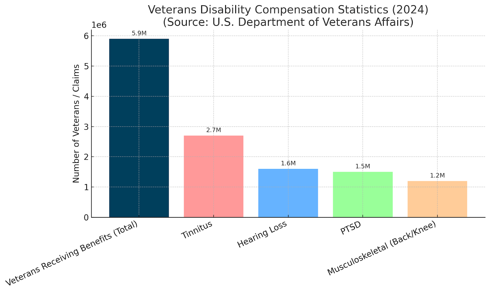 Veterans Disability Compensation